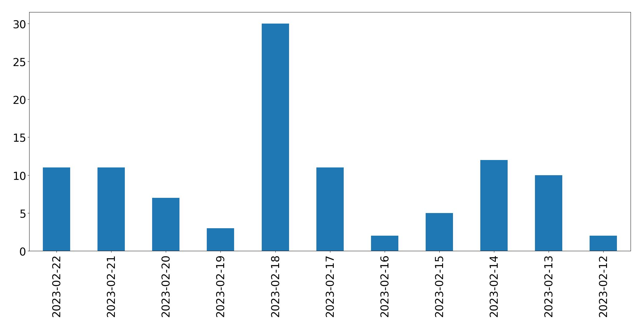 Gráfico de tweets por dia