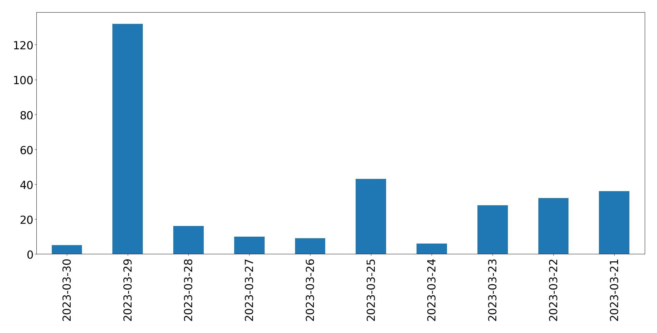 Gráfico de tweets por dia