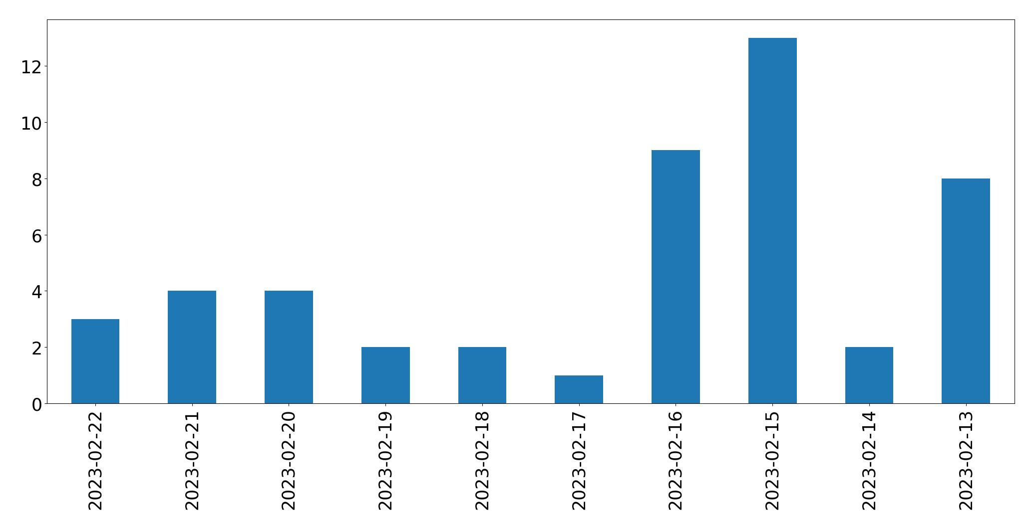 Gráfico de tweets por dia