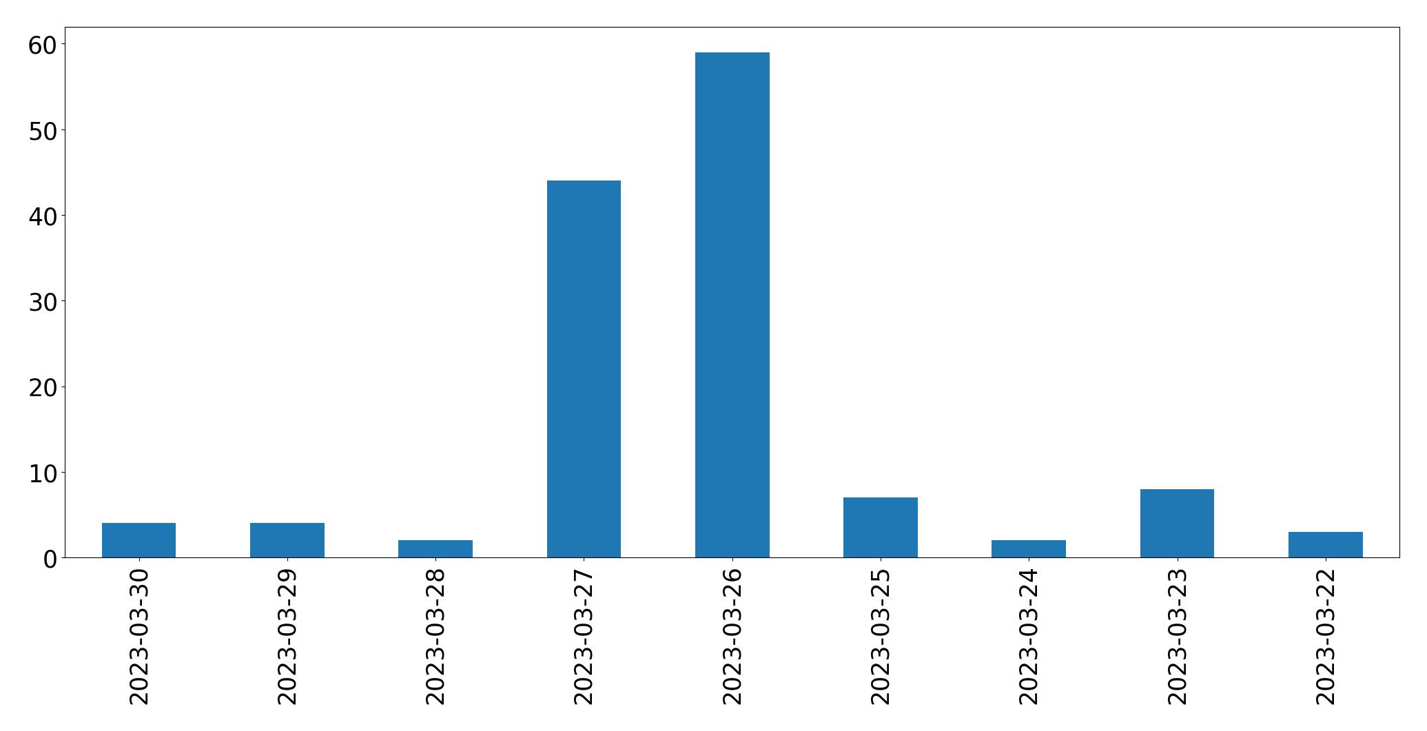 مخطط التغريدات اليومية