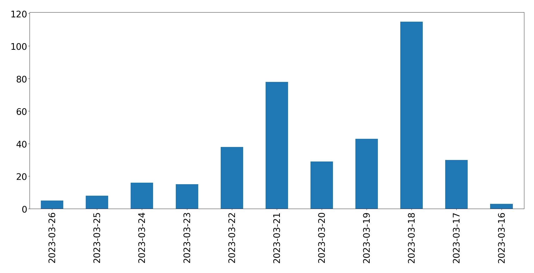Gráfico de tweets por dia