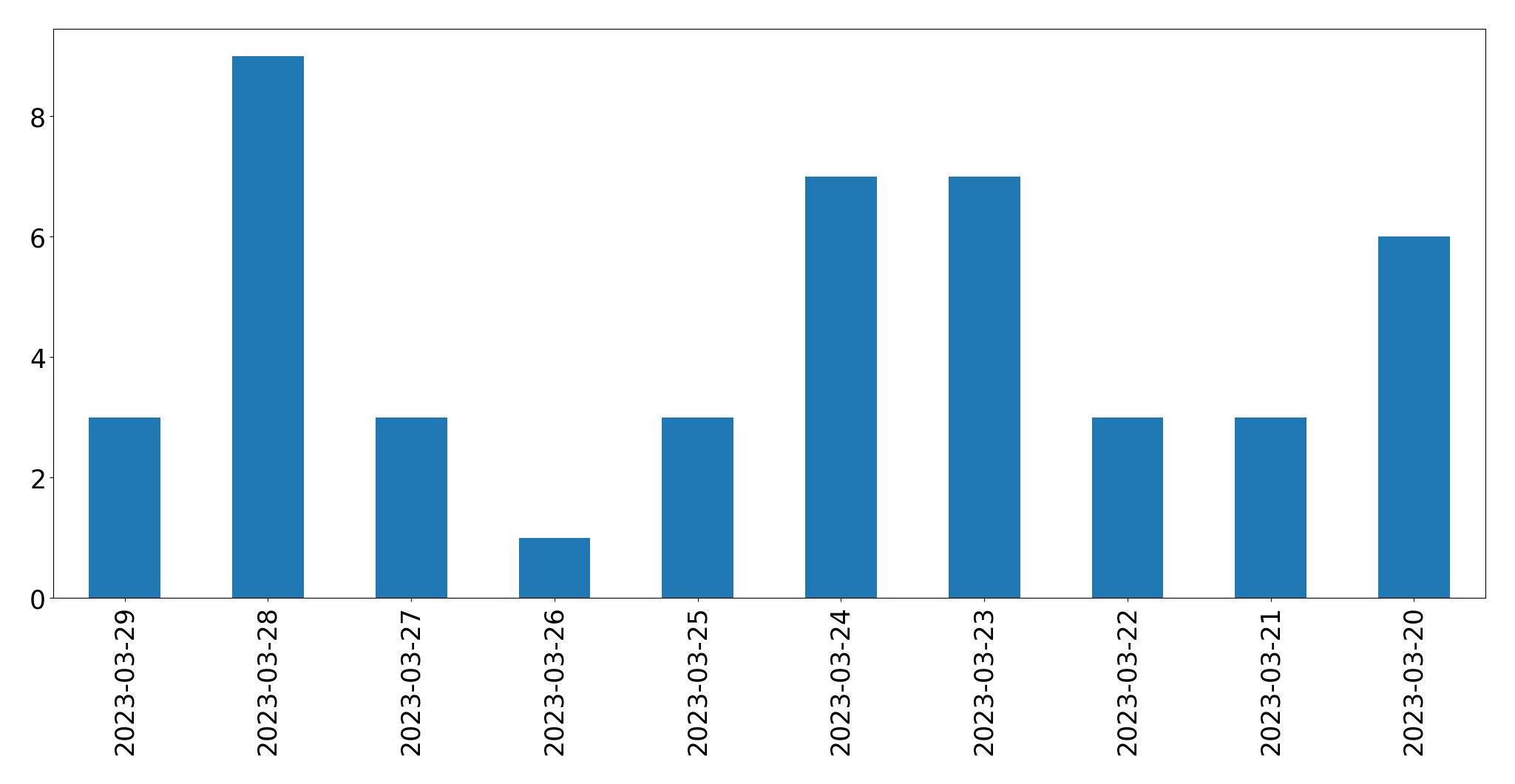 مخطط التغريدات اليومية
