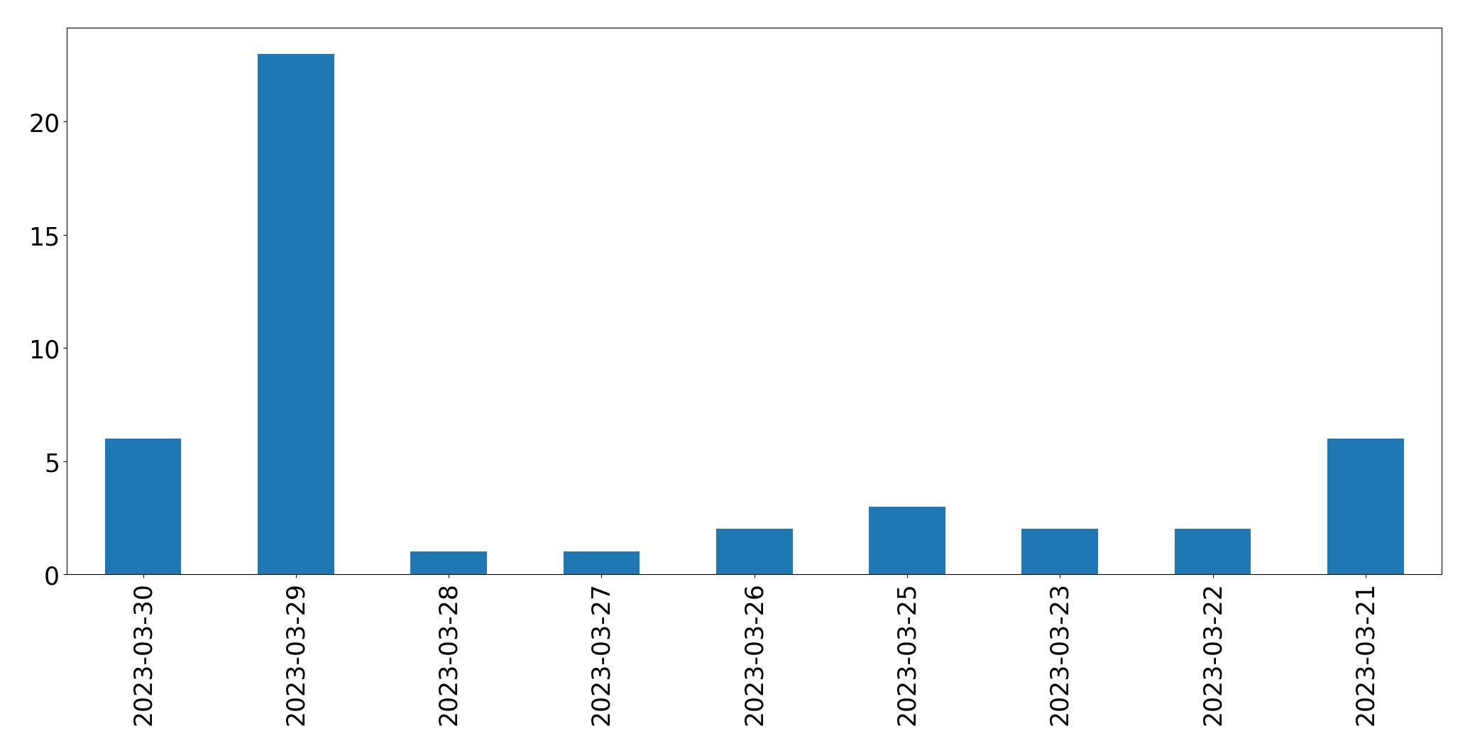 Gráfico de tweets por dia
