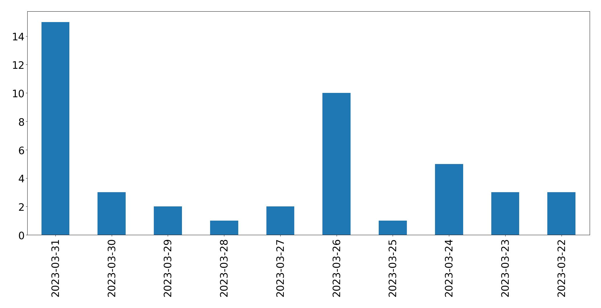 Tweets per day chart