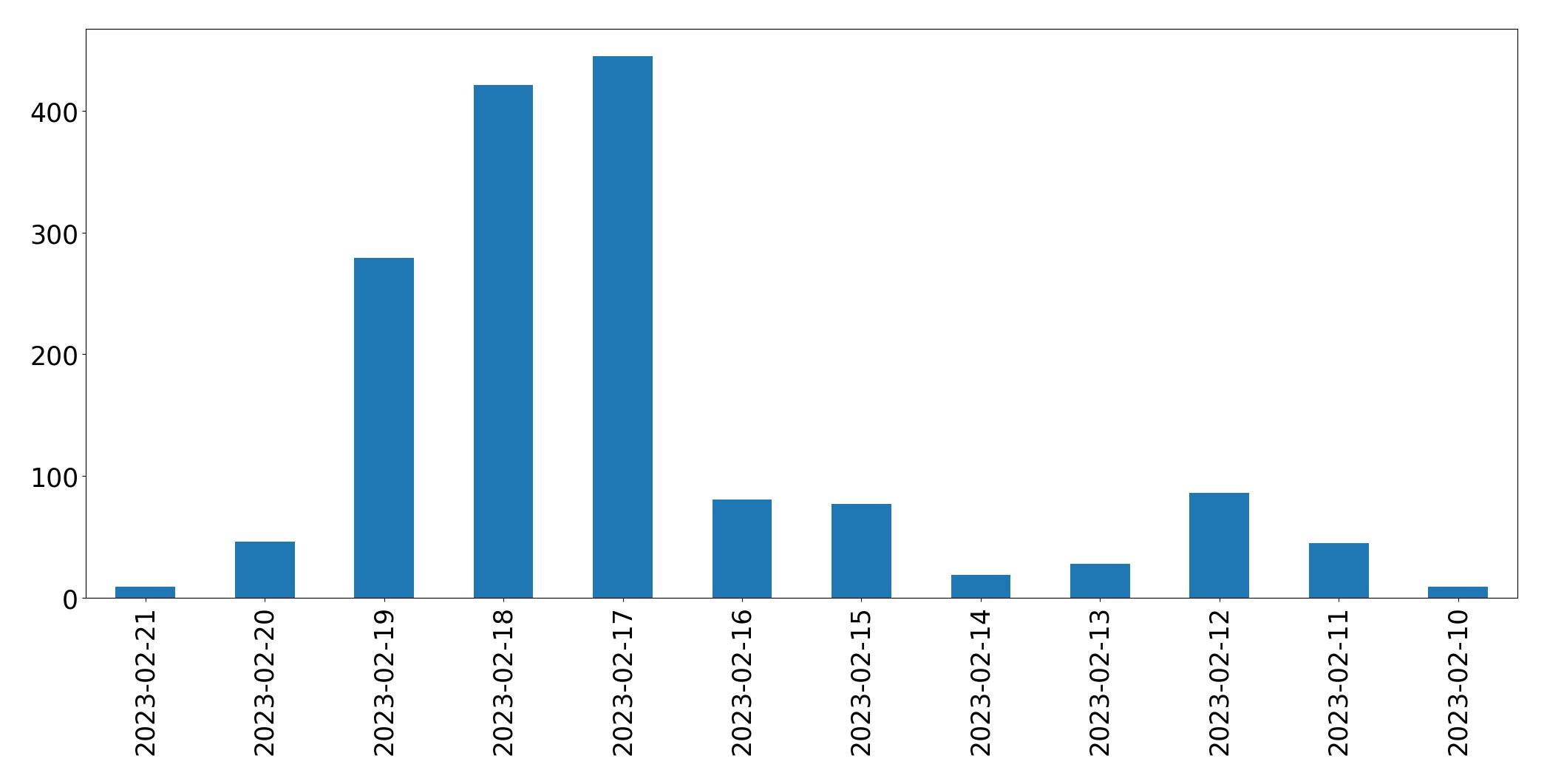 Gráfico de tweets por dia