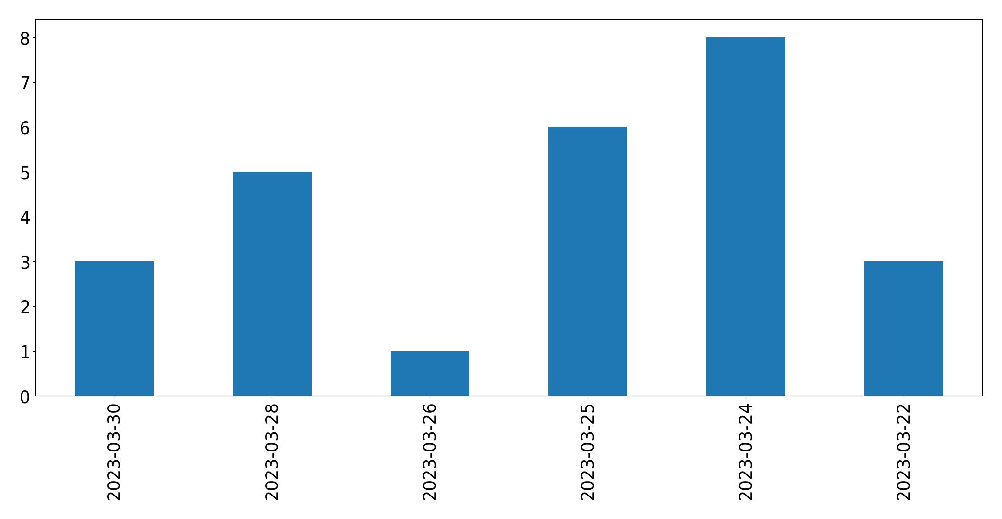 Tweets per day chart