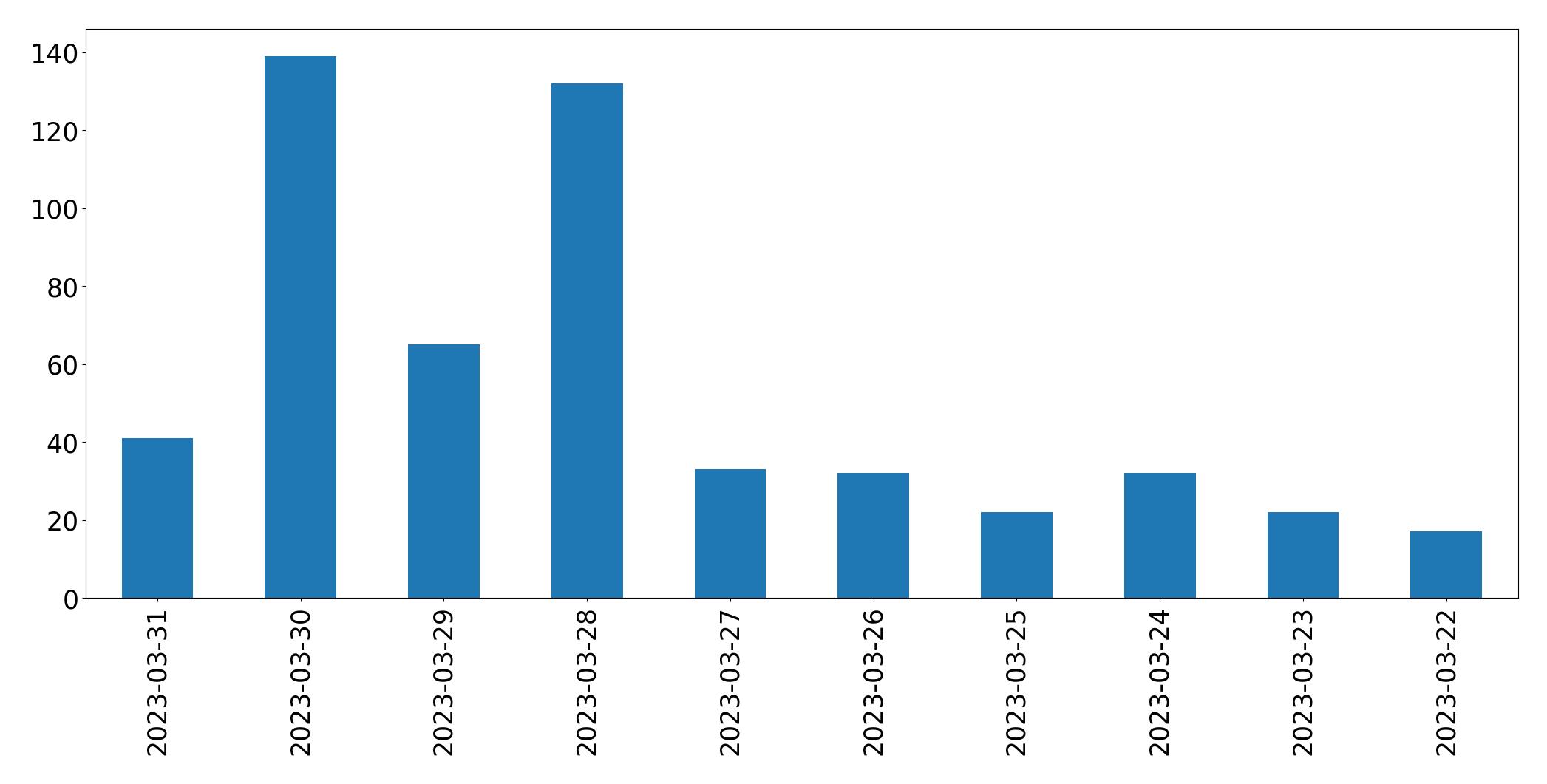 Tweets per day chart