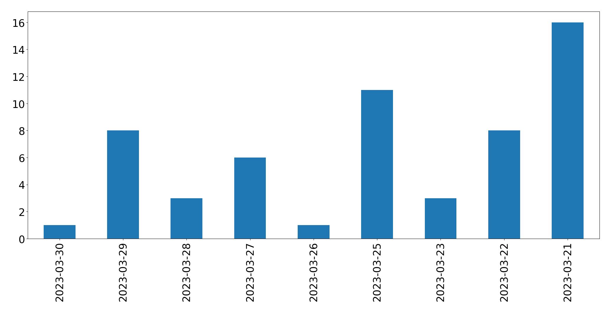 Gunluk tweet grafigi