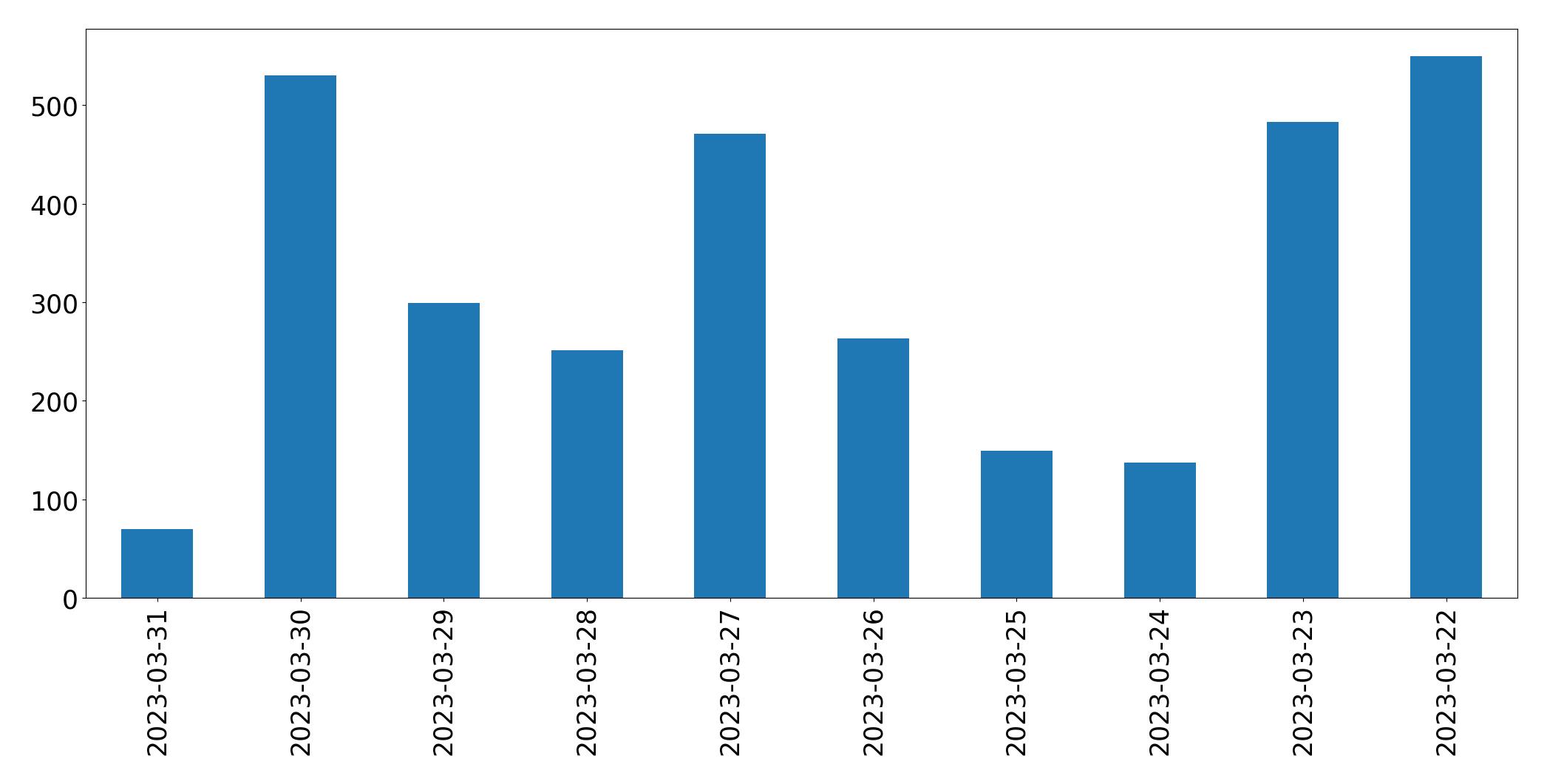 Tweets per day chart