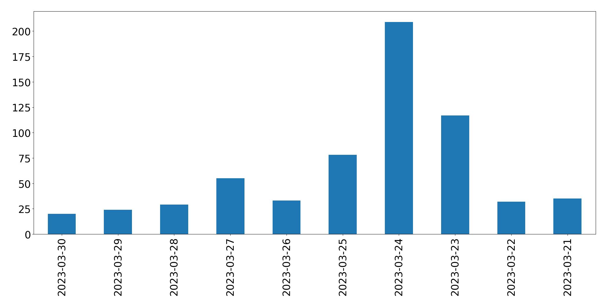 Grafik tweet per hari