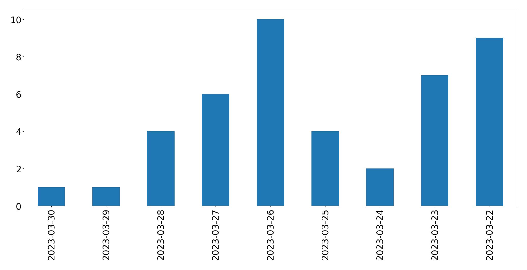 Tweets per day chart