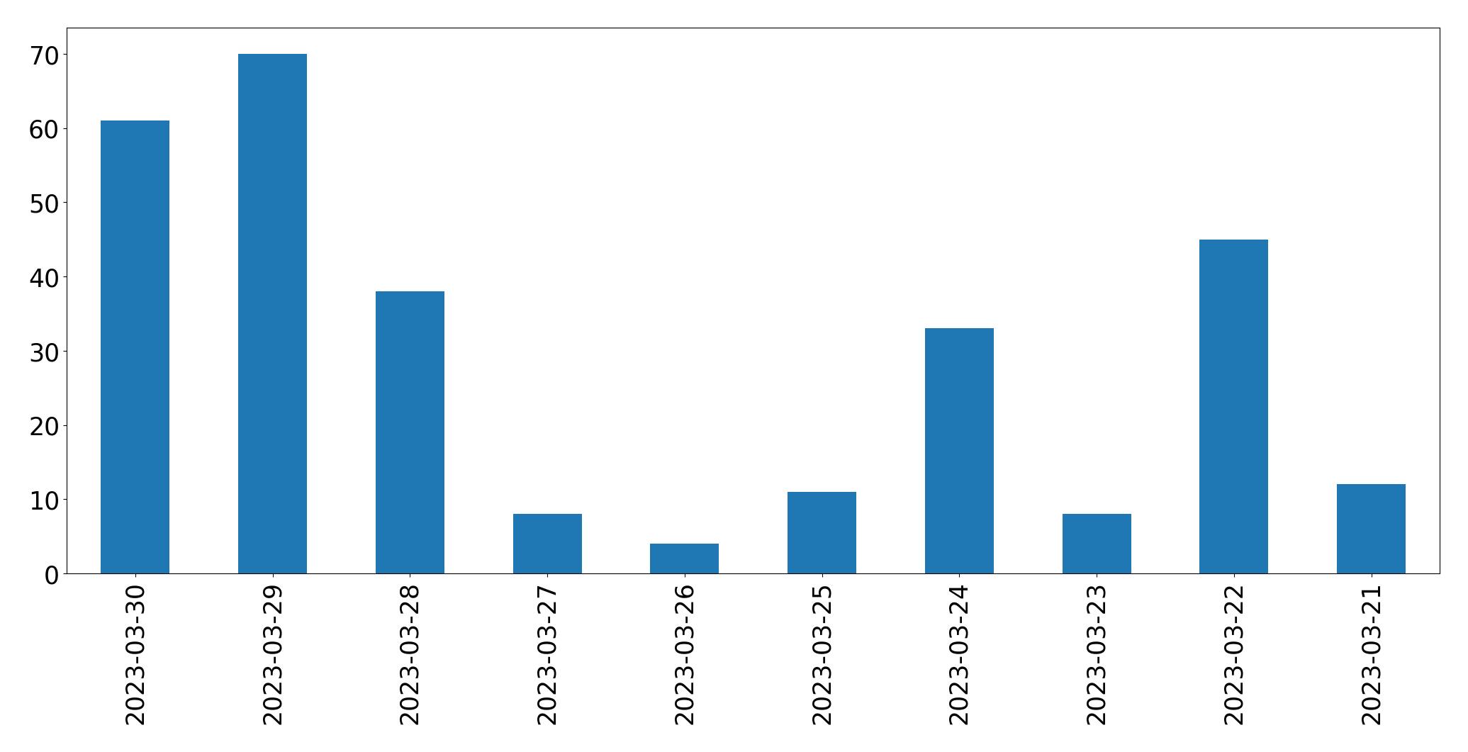 Gunluk tweet grafigi