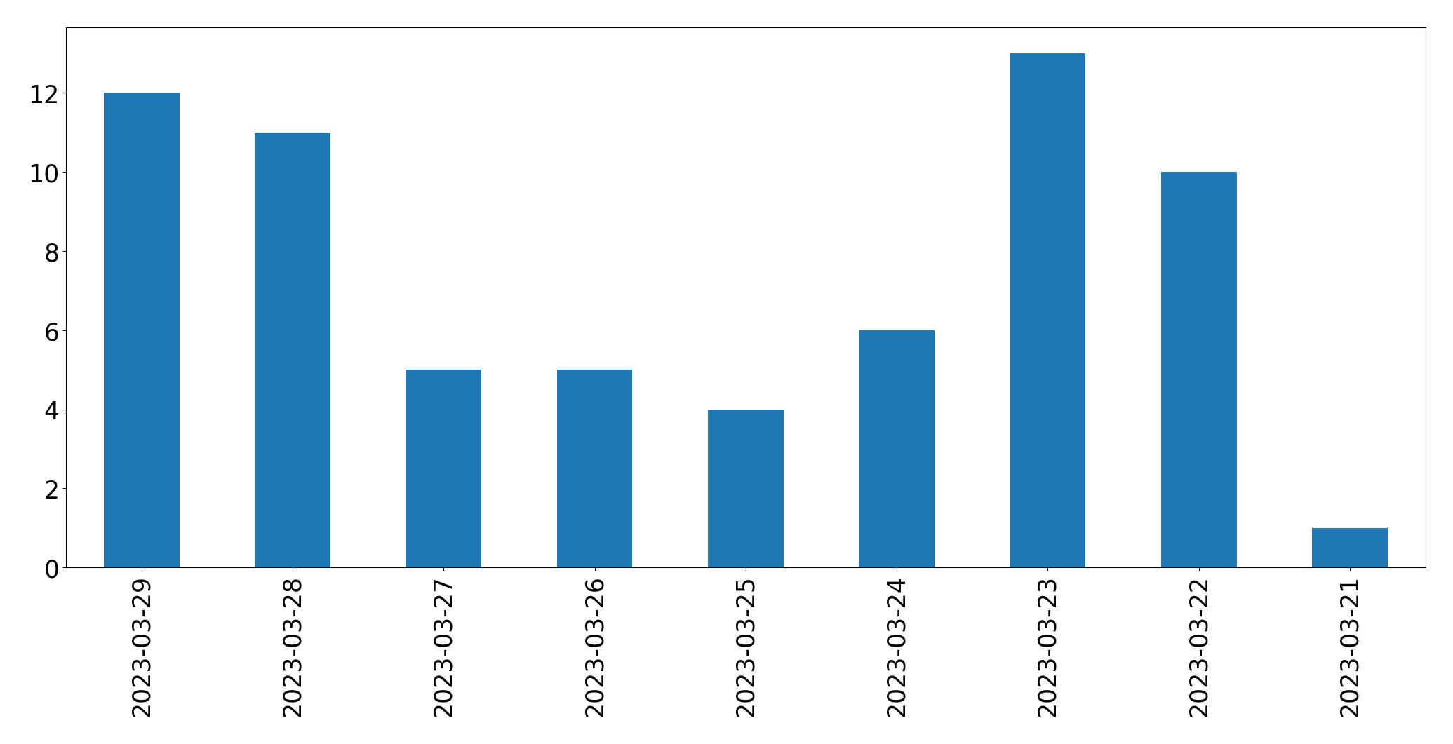 Tweets per day chart