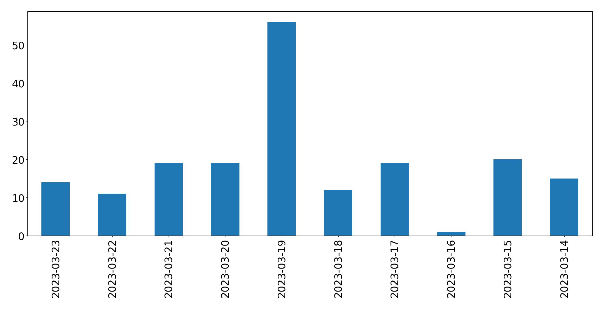 Gráfico de tweets por dia