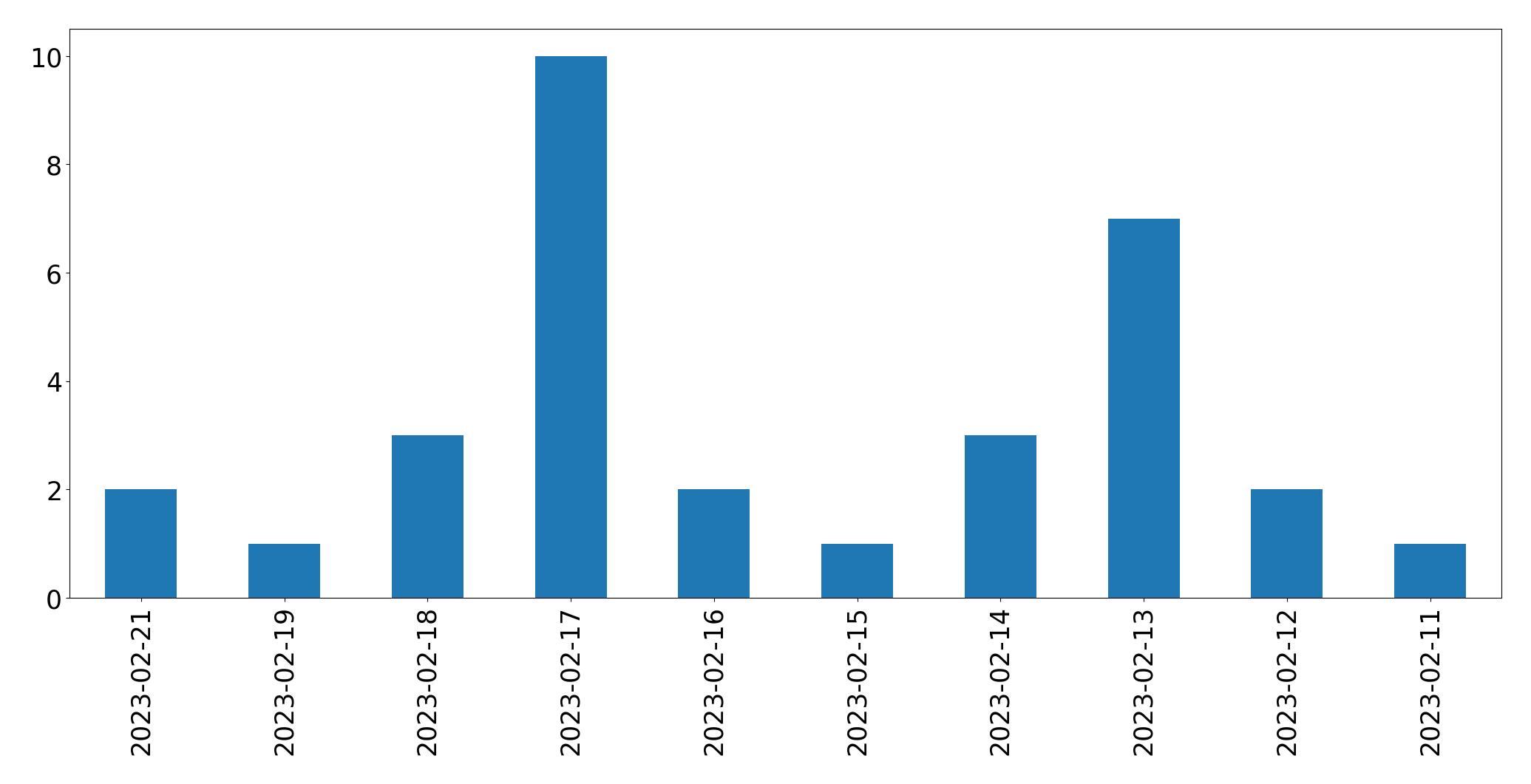 Gráfico de tweets por dia