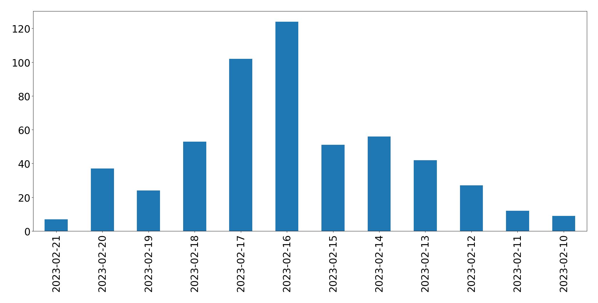 Grafik tweet per hari
