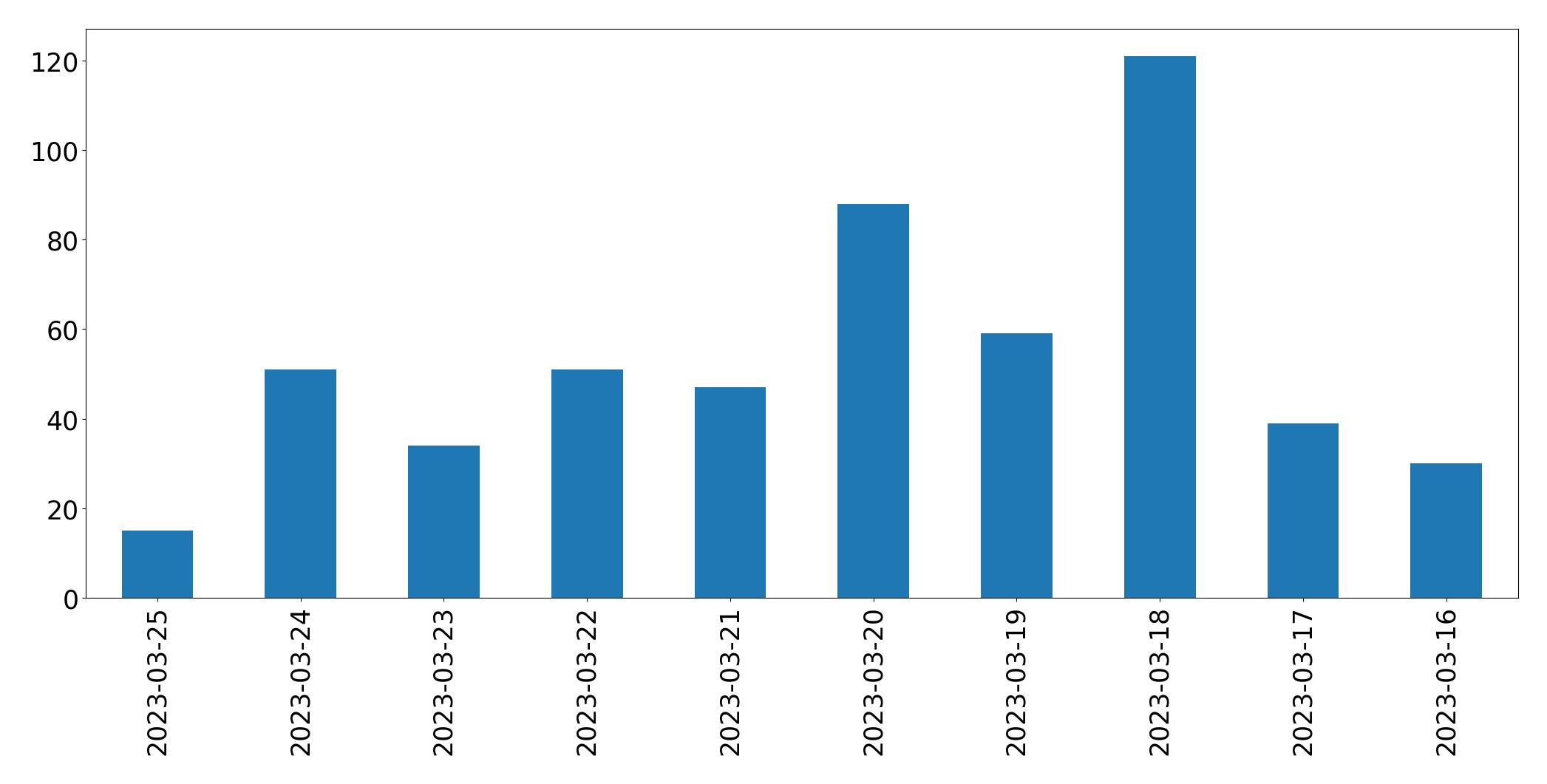 Gráfico de tweets por dia