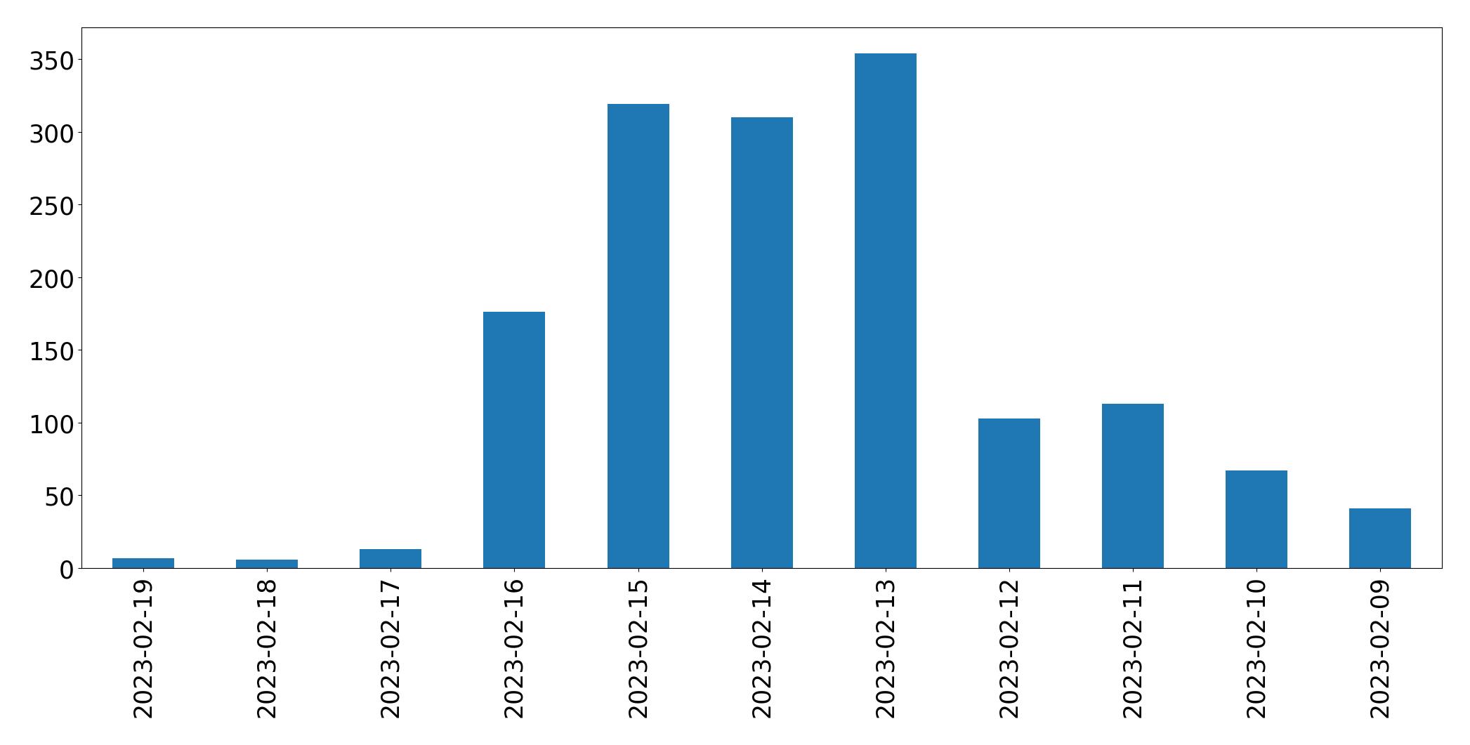 Gráfico de tweets por dia