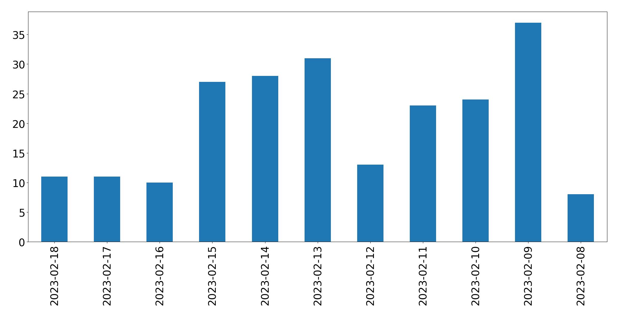 Gráfico de tweets por dia