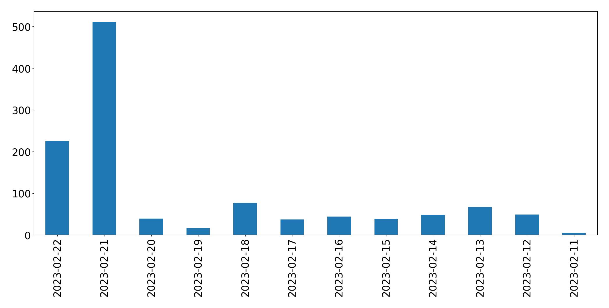 Grafik tweet per hari