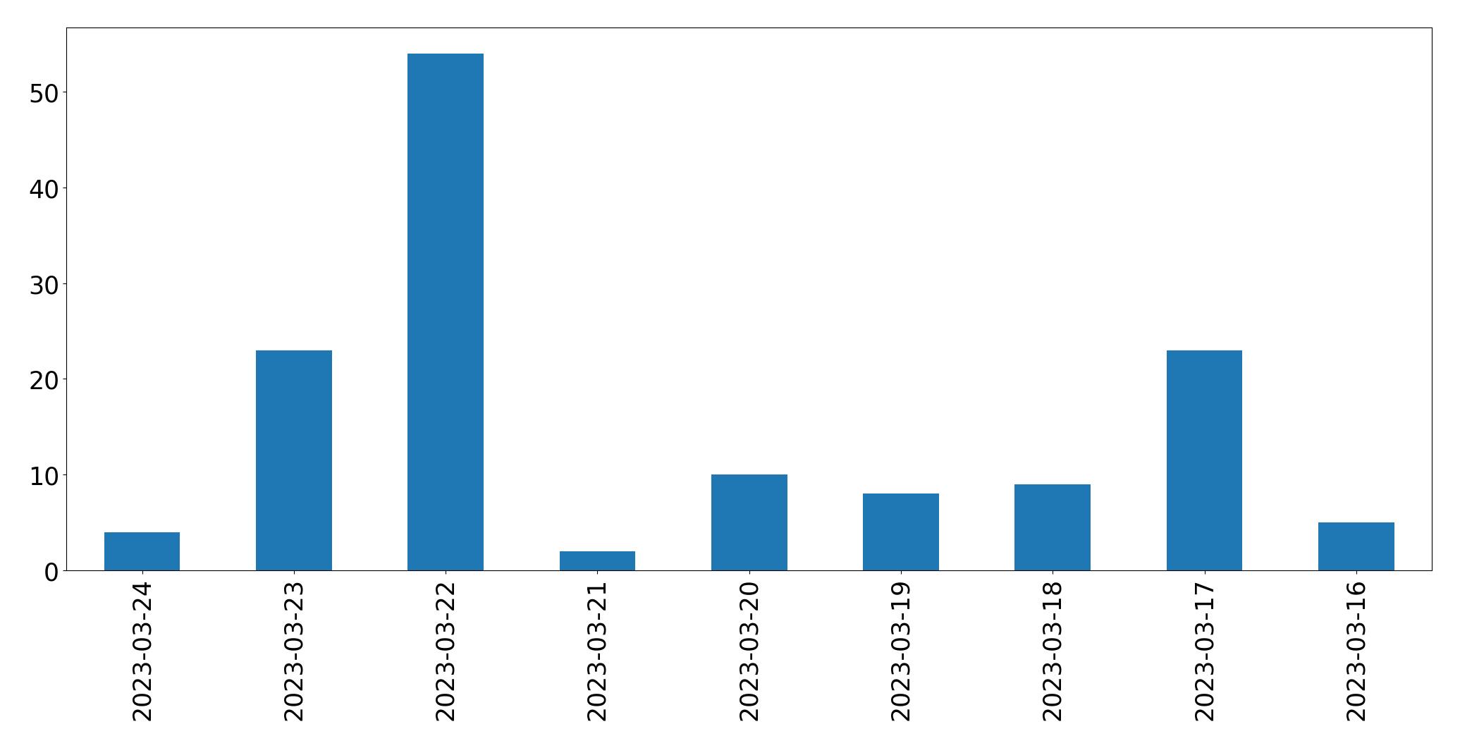 Gunluk tweet grafigi