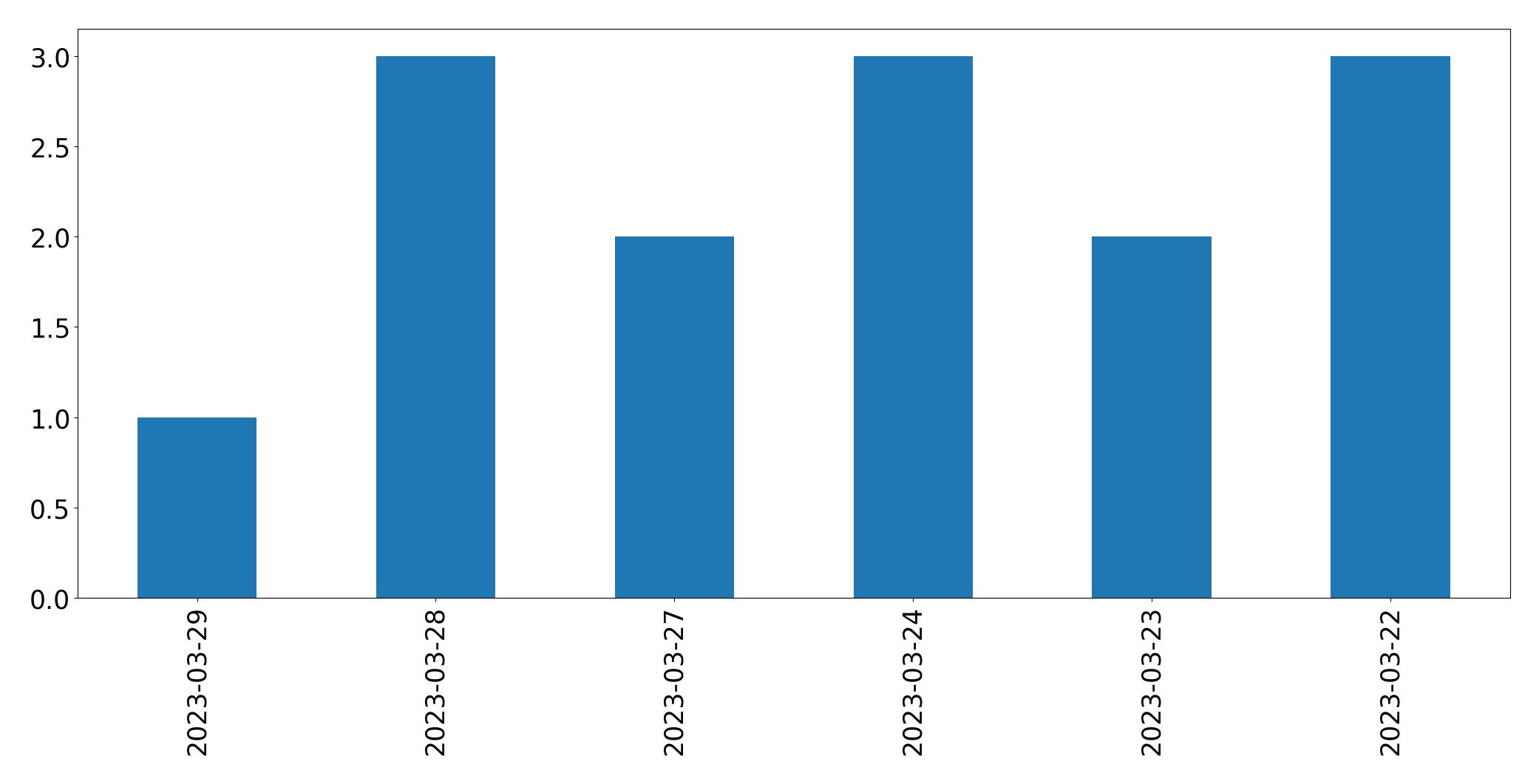 Tweets per day chart