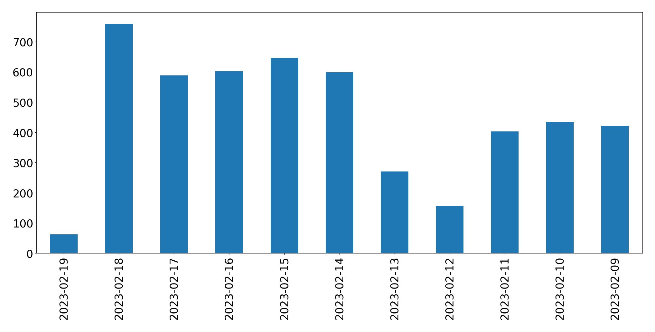 Gráfico de tweets por dia