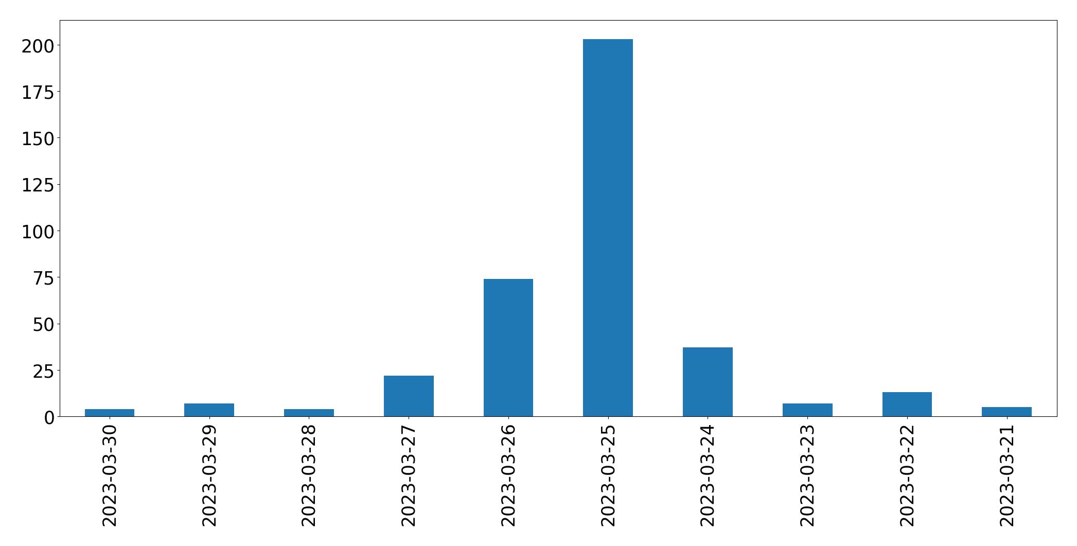 Gráfico de tweets por dia