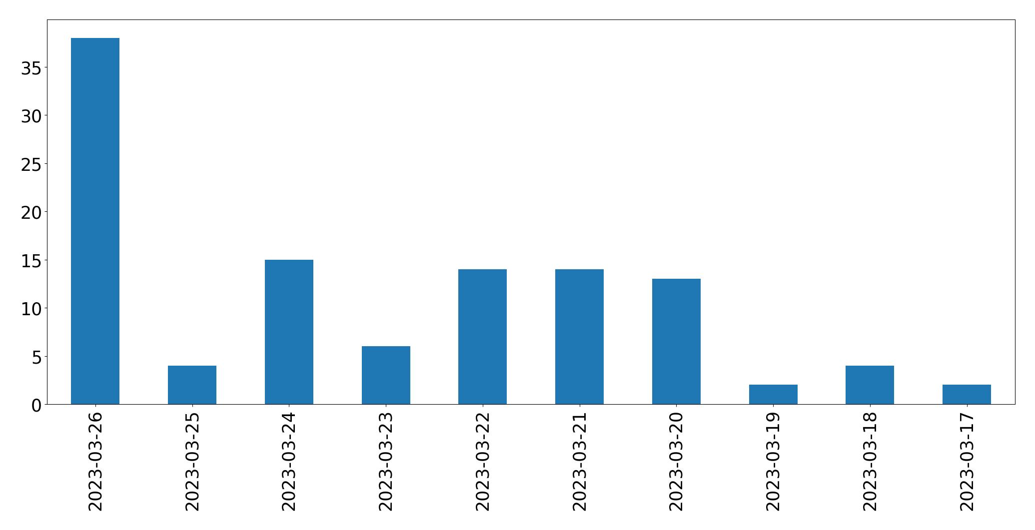 Gunluk tweet grafigi
