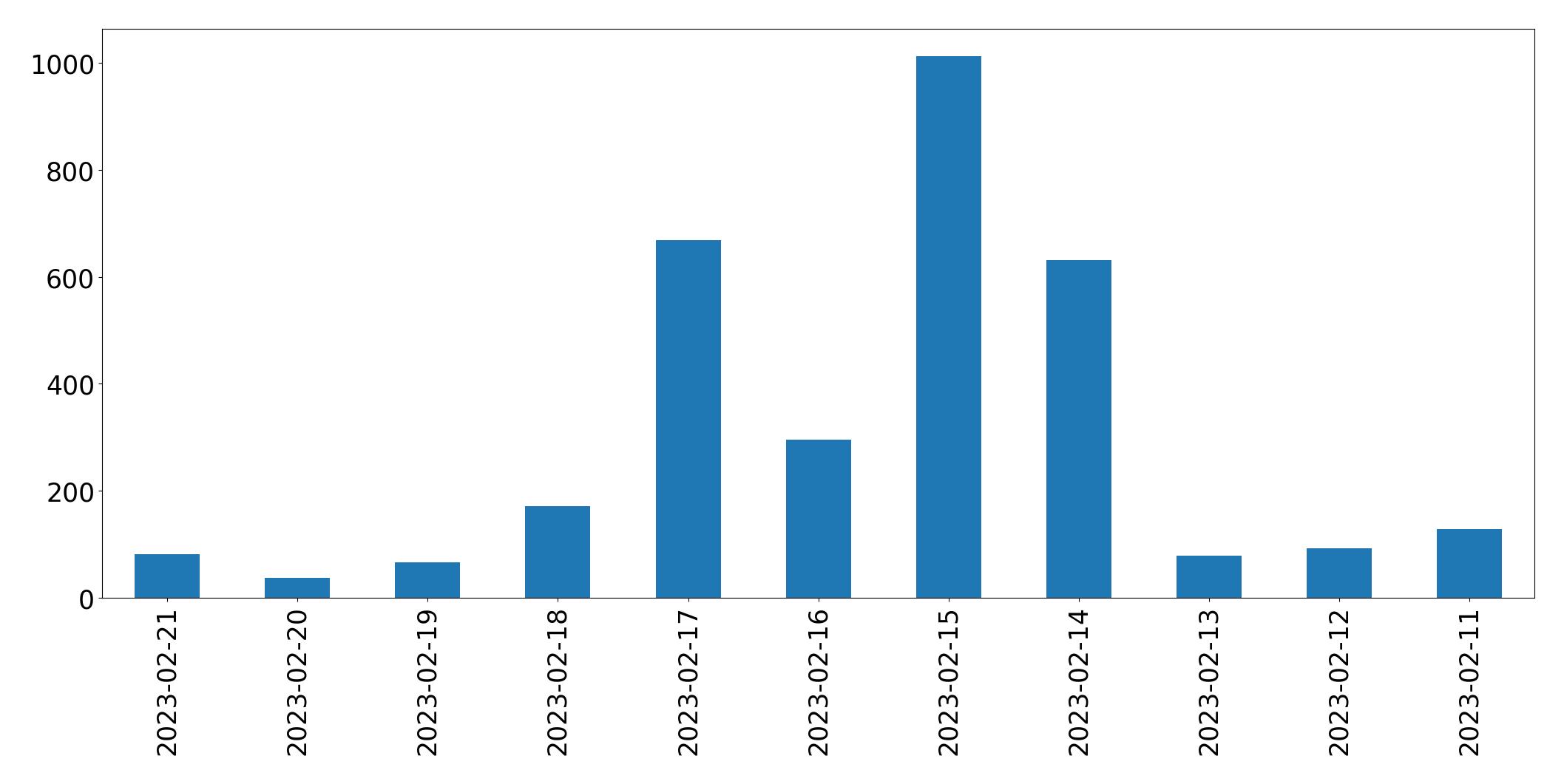 Grafik tweet per hari