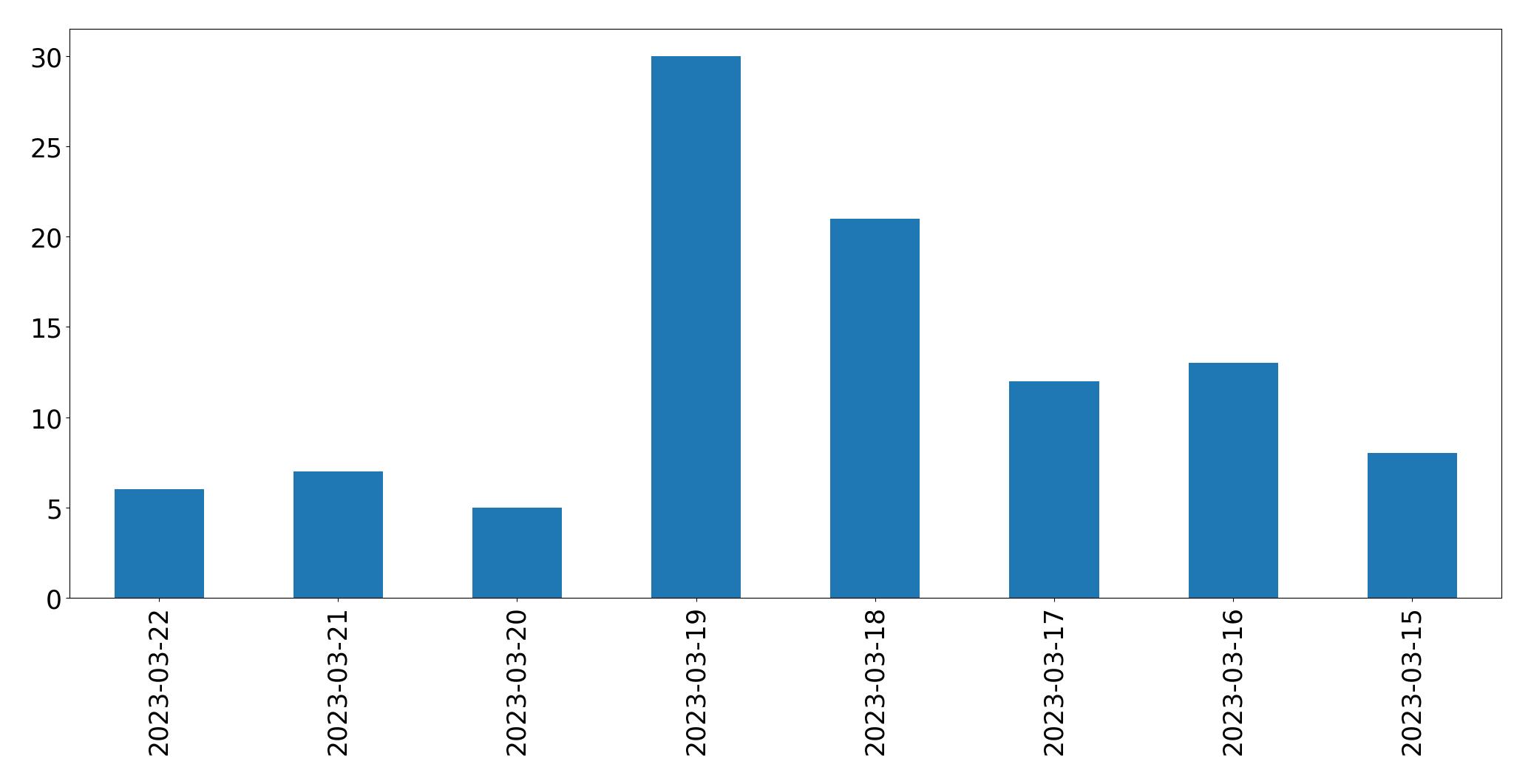 Gráfico de tweets por dia