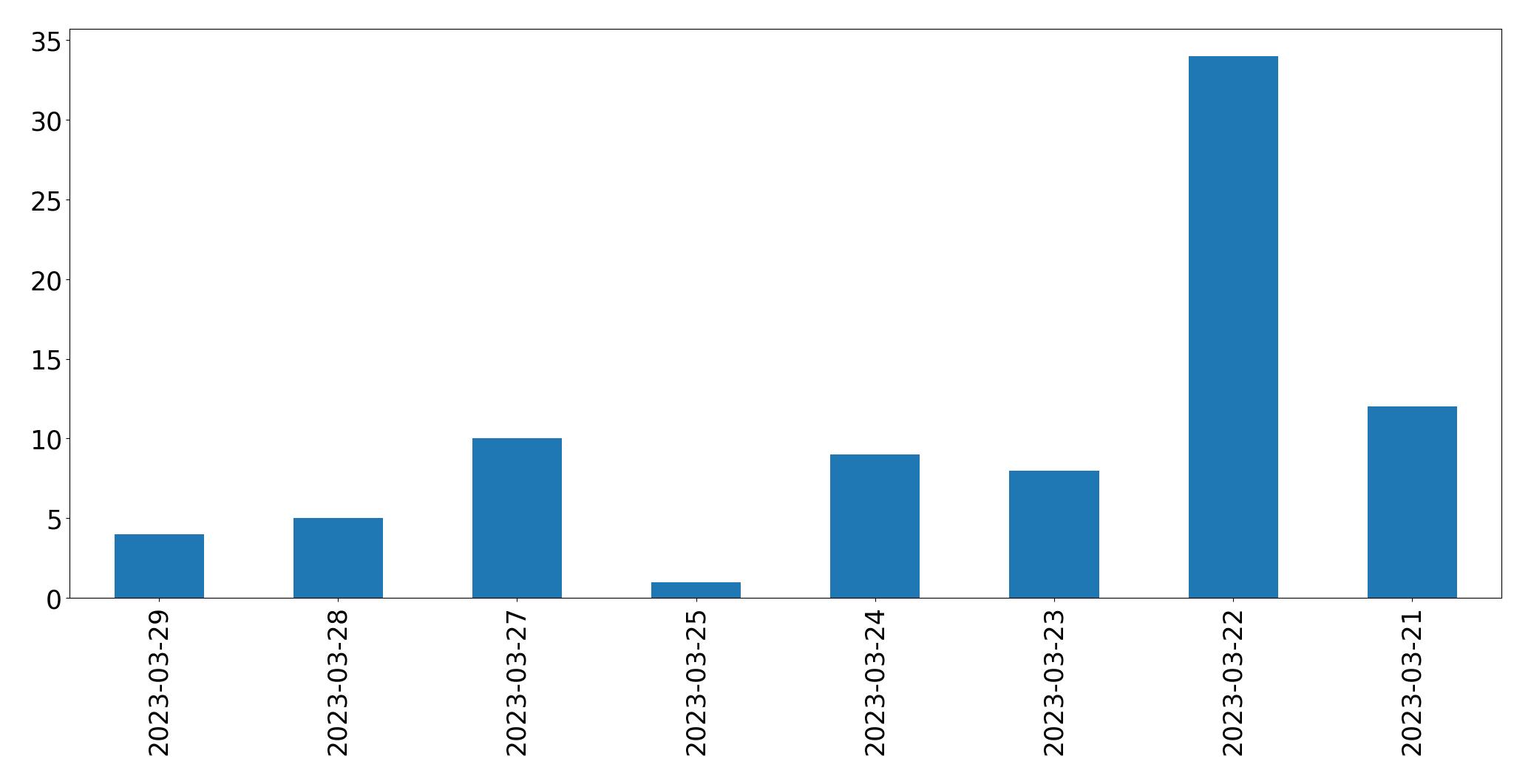 Tweets per day chart