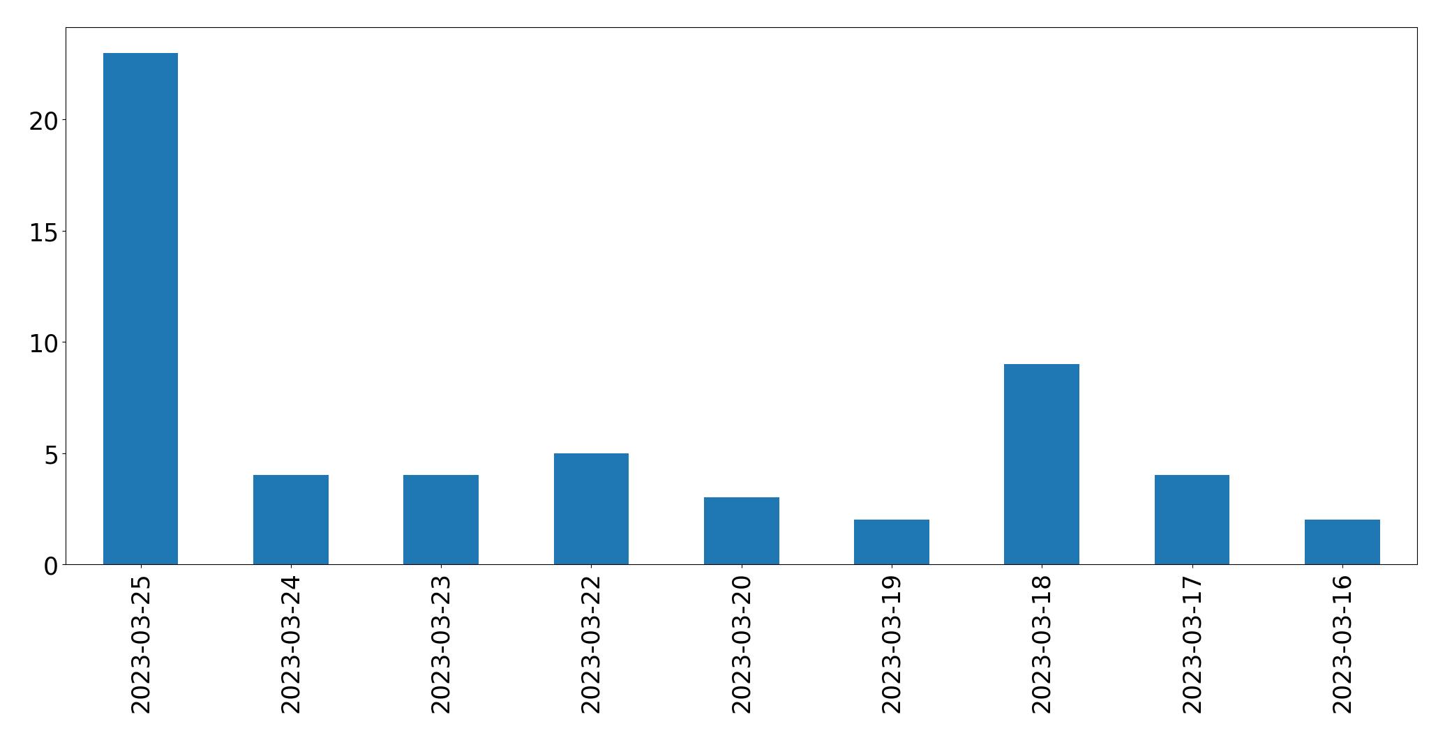 Gráfico de tweets por dia