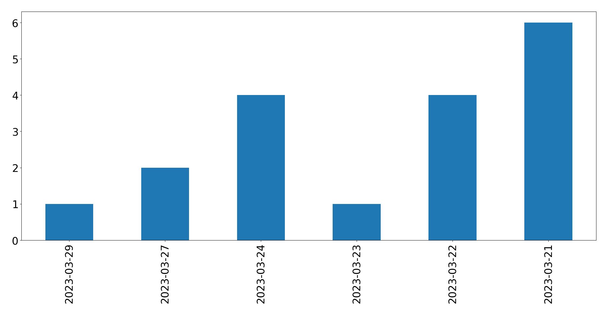 Tweets per day chart