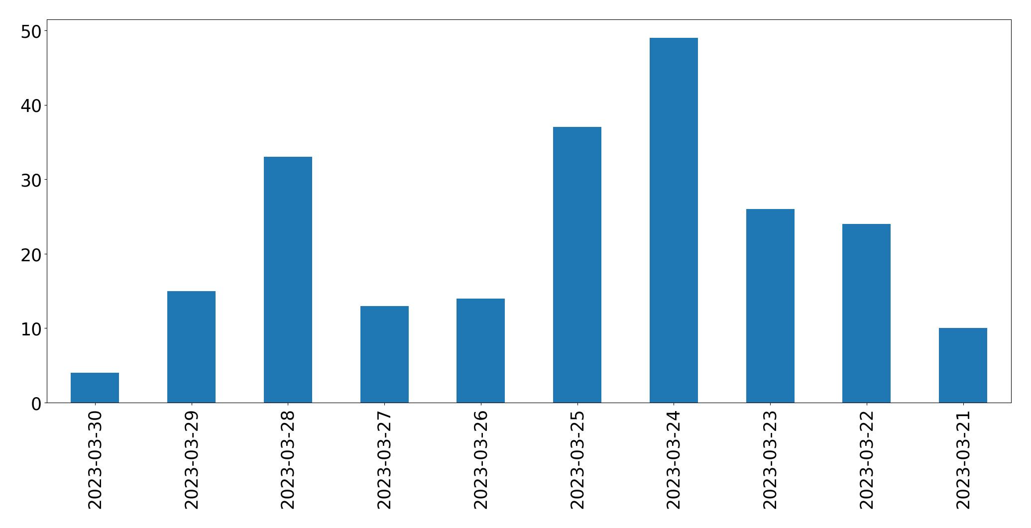 Gunluk tweet grafigi