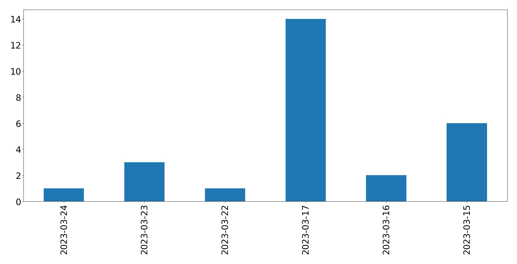 Gráfico de tweets por dia