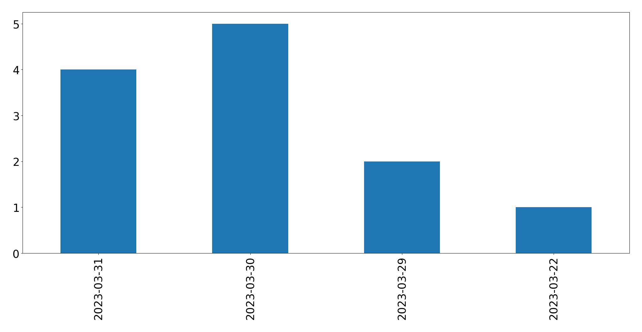 Gráfico de tweets por dia