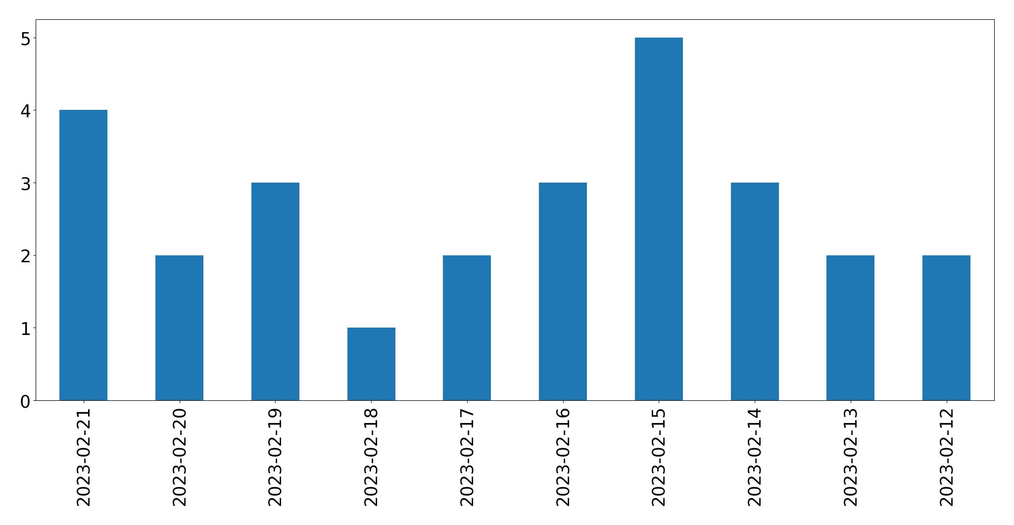 Gráfico de tweets por dia