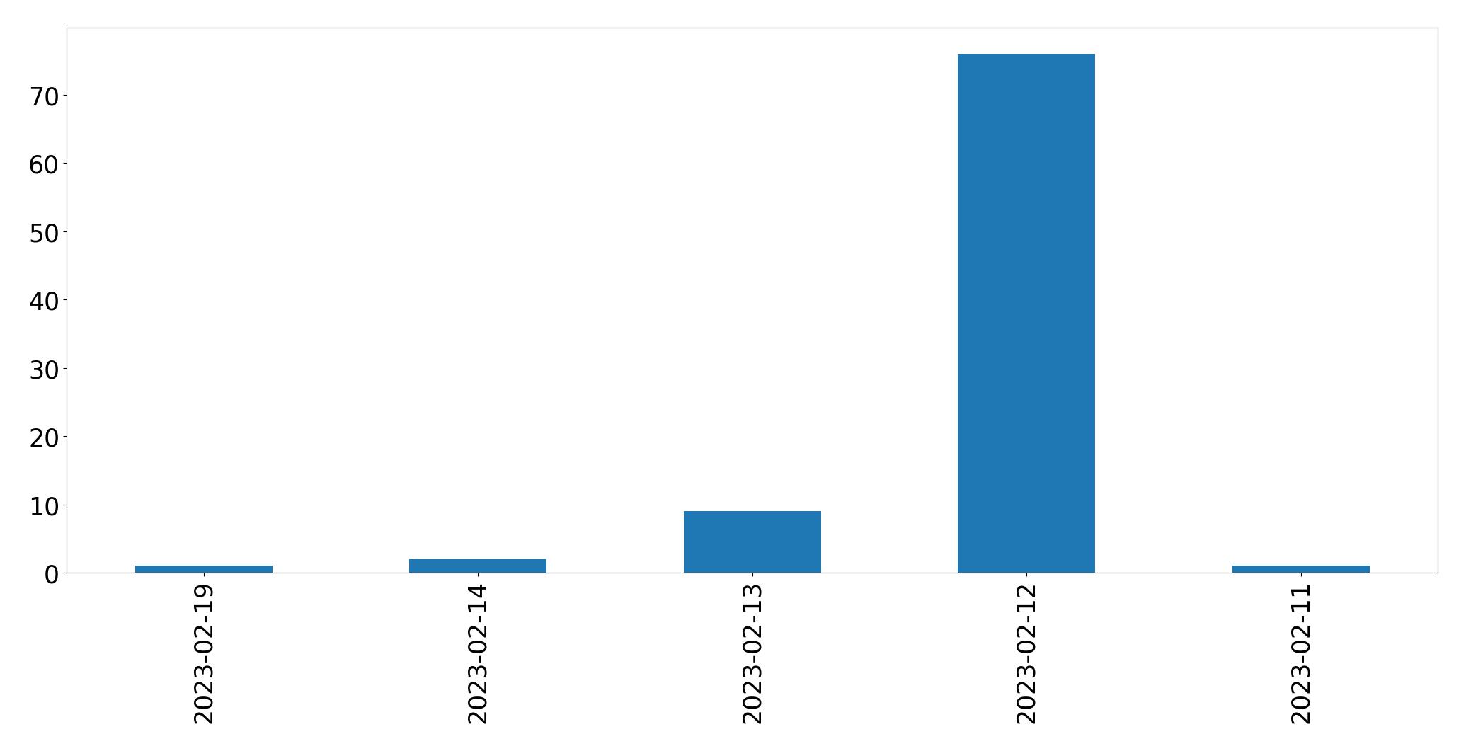 Gráfico de tweets por dia