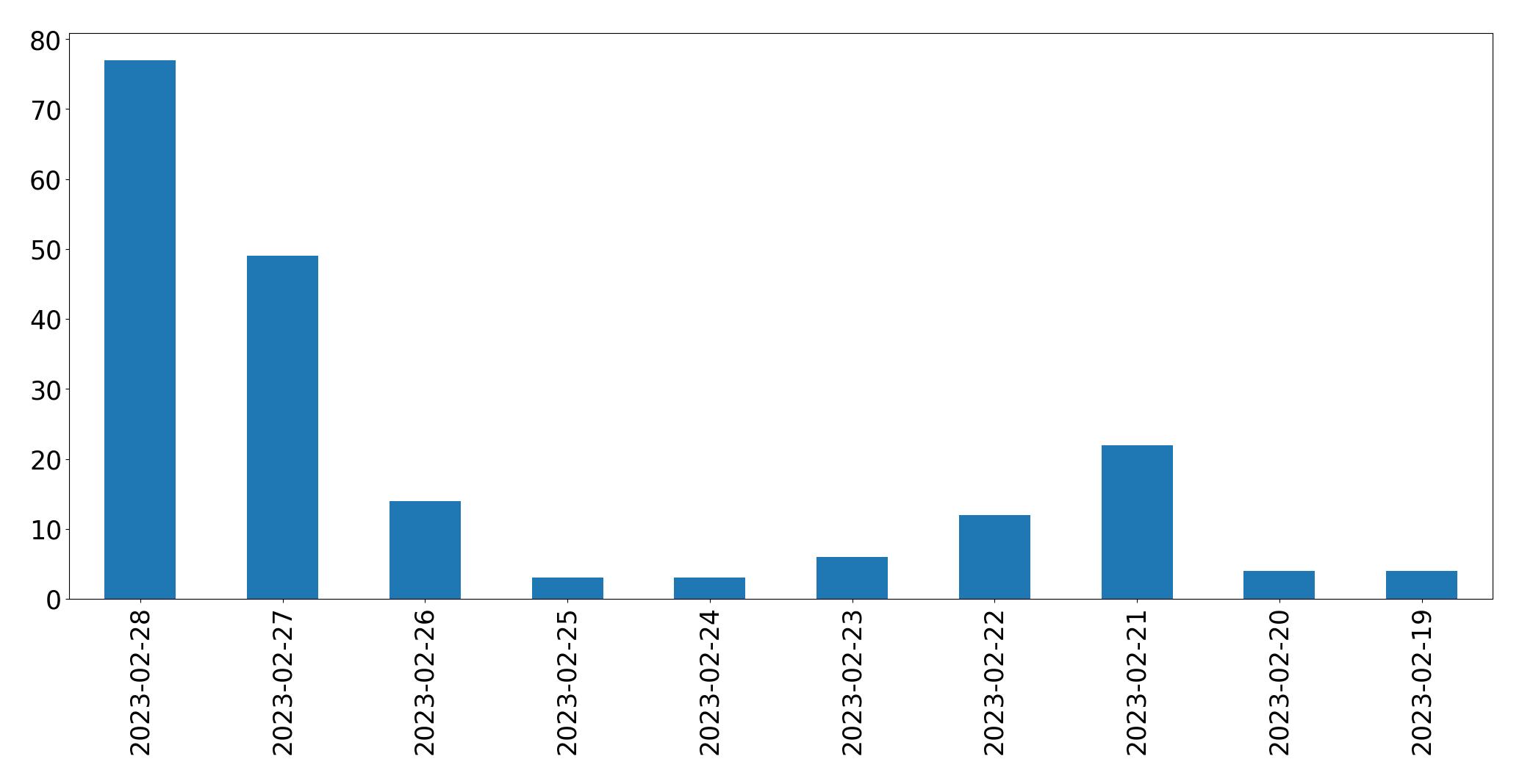 Gráfico de tweets por dia