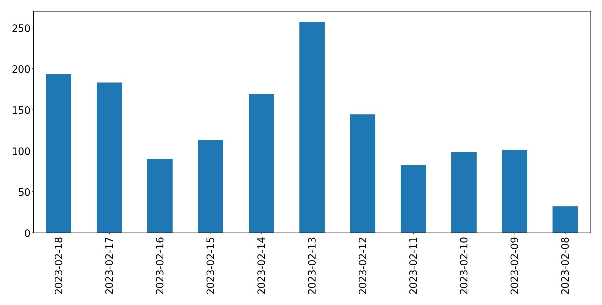 Gráfico de tweets por dia