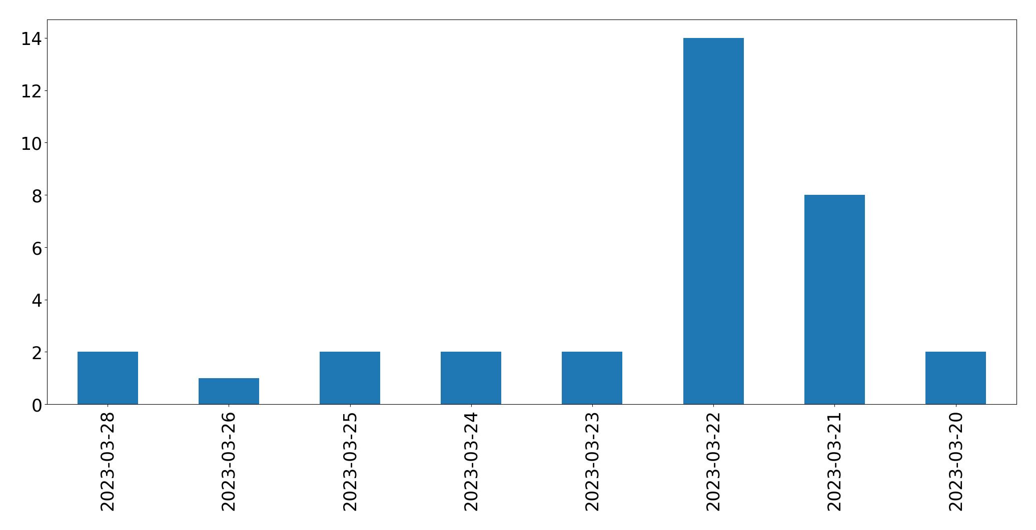 Gráfico de tweets por dia