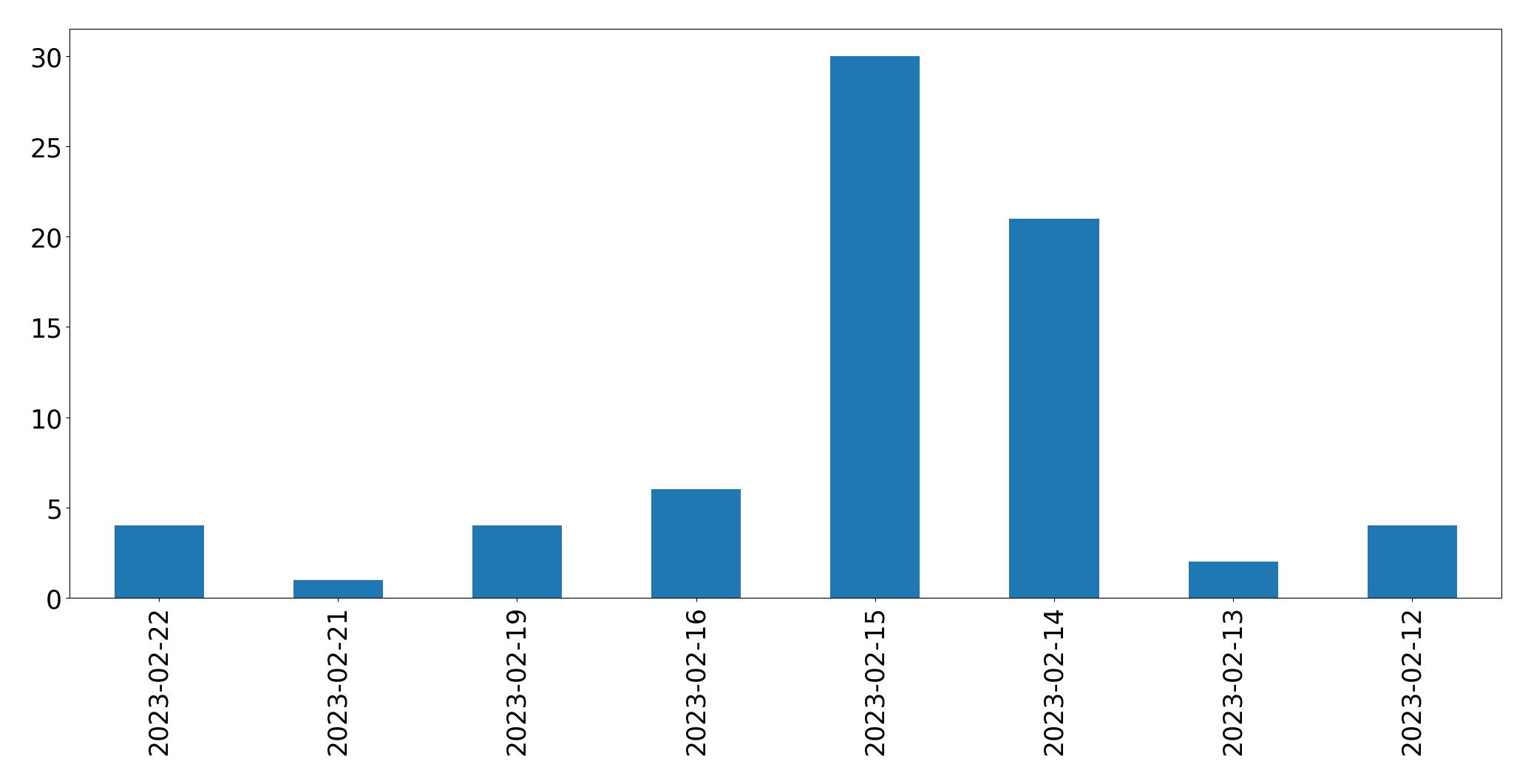 Tweets per day chart