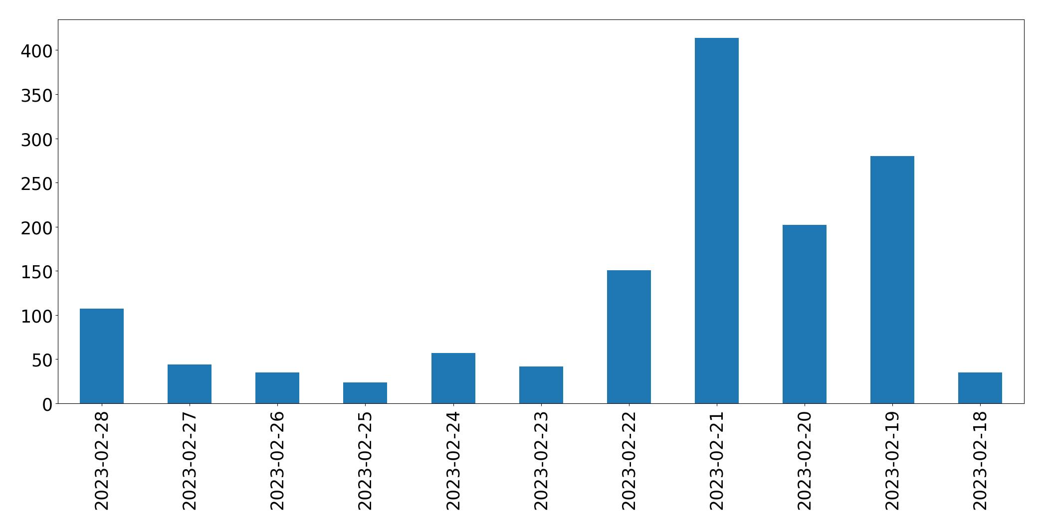 Grafik tweet per hari