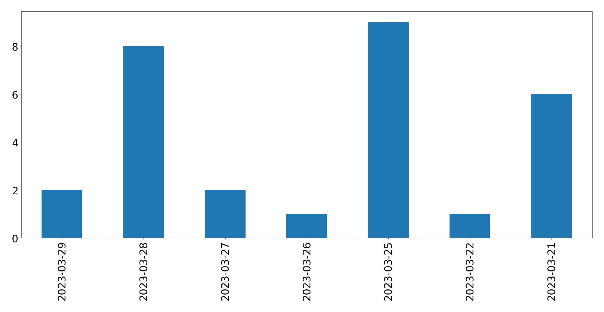 مخطط التغريدات اليومية