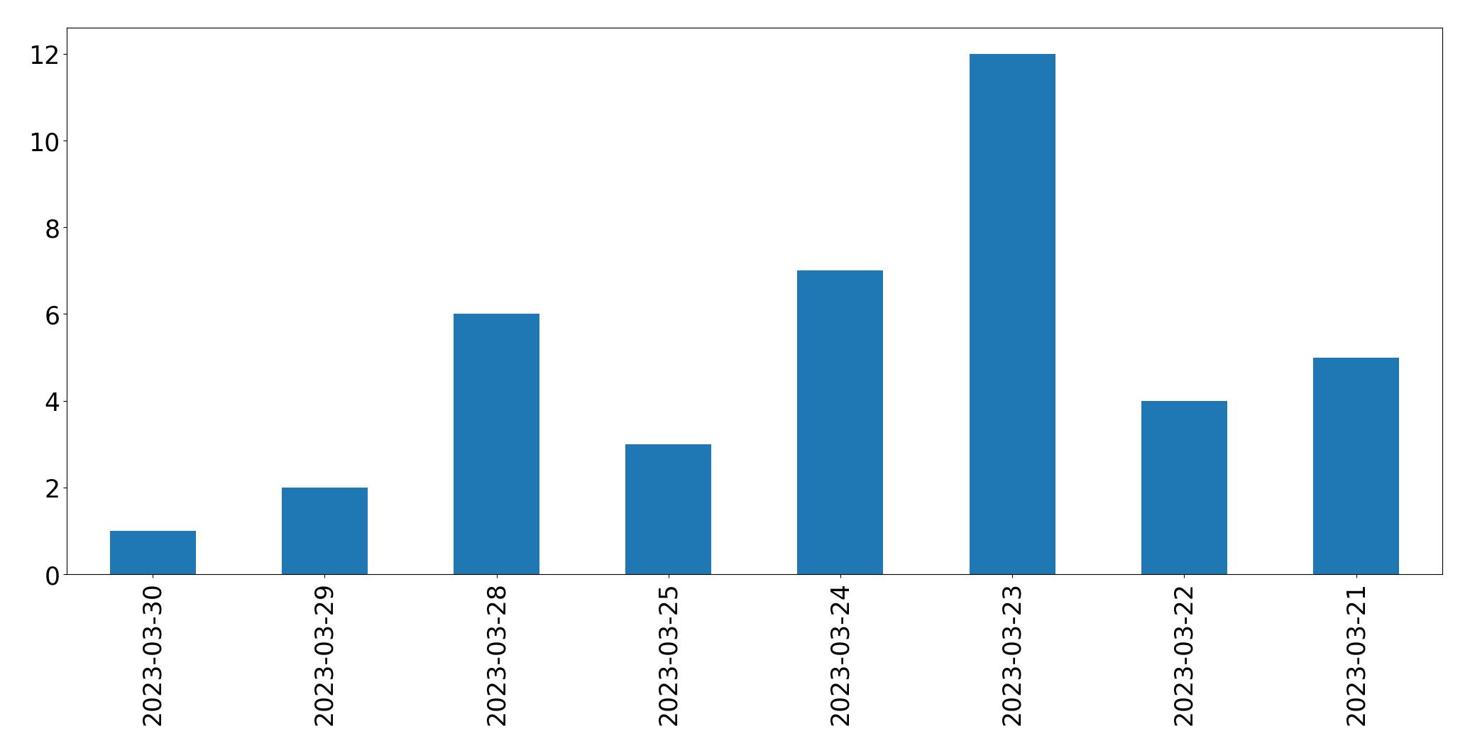 Gráfico de tweets por dia