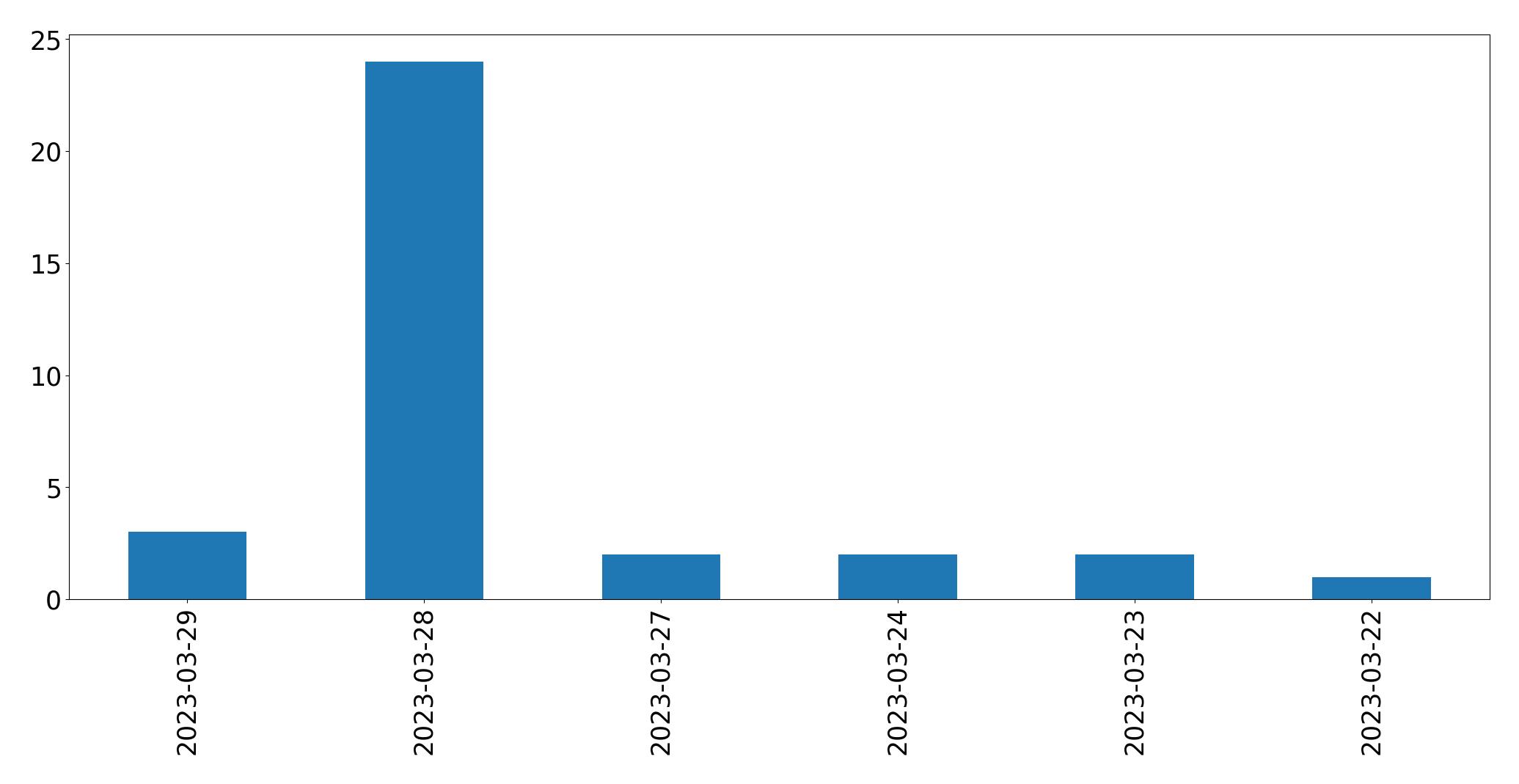 Gráfico de tweets por dia