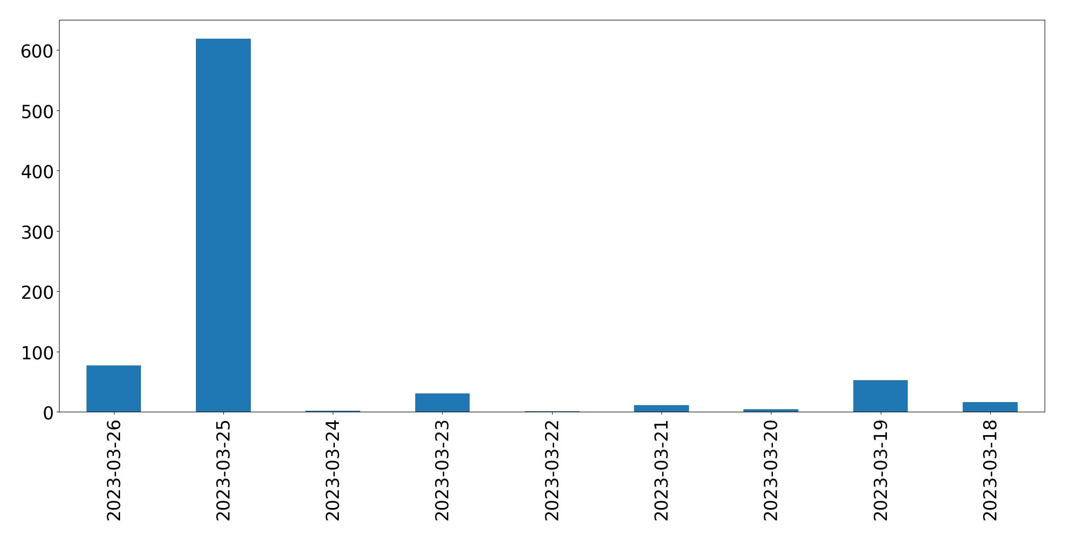 Tweets per day chart
