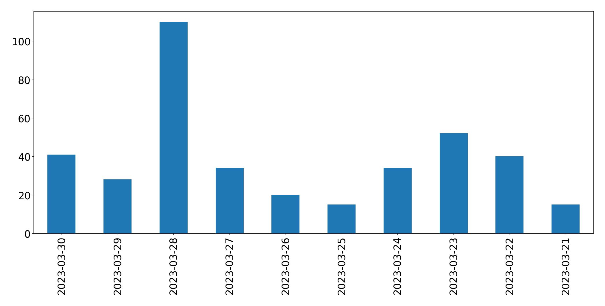 Gráfico de tweets por dia