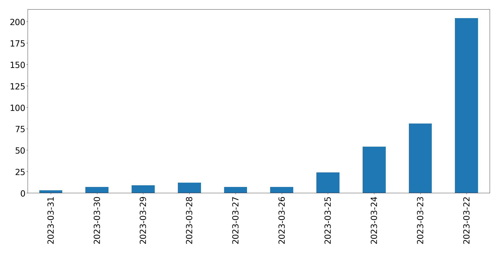Tweets per day chart